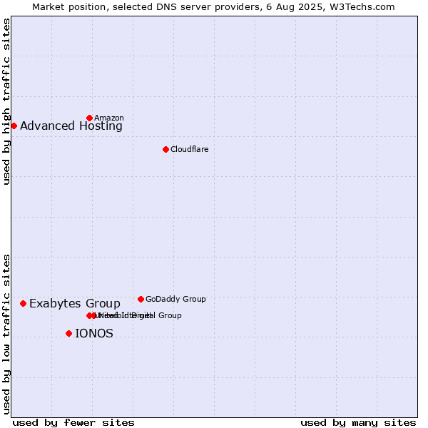 Market position of IONOS vs. Exabytes Group vs. Advanced Hosting