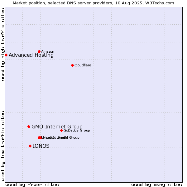 Market position of IONOS vs. GMO Internet Group vs. Advanced Hosting