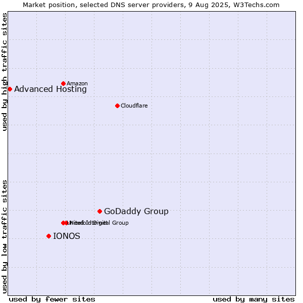 Market position of GoDaddy Group vs. IONOS vs. Advanced Hosting