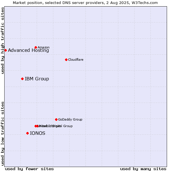 Market position of IONOS vs. IBM Group vs. Advanced Hosting