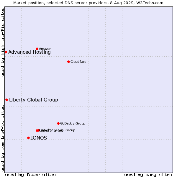 Market position of IONOS vs. Liberty Global Group vs. Advanced Hosting