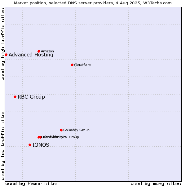 Market position of IONOS vs. RBC Group vs. Advanced Hosting