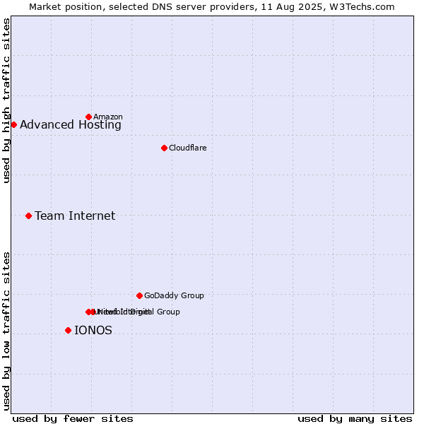 Market position of IONOS vs. Team Internet vs. Advanced Hosting