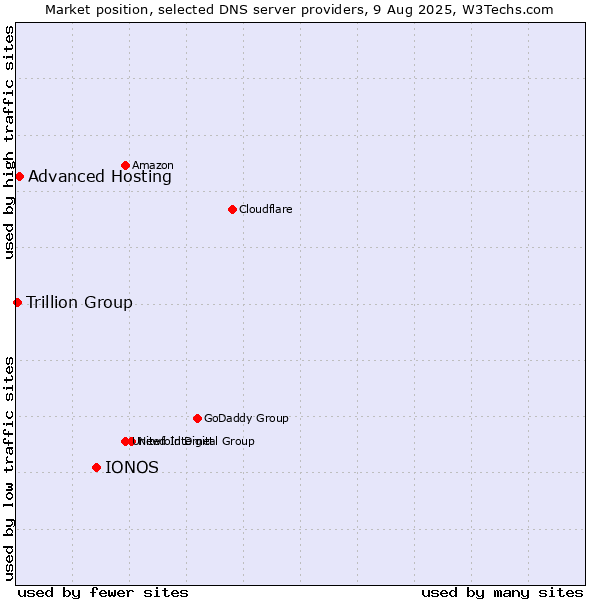 Market position of IONOS vs. Advanced Hosting vs. Trillion Group