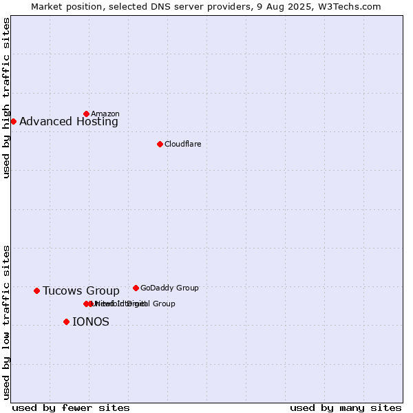 Market position of IONOS vs. Tucows Group vs. Advanced Hosting