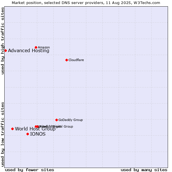 Market position of IONOS vs. World Host Group vs. Advanced Hosting