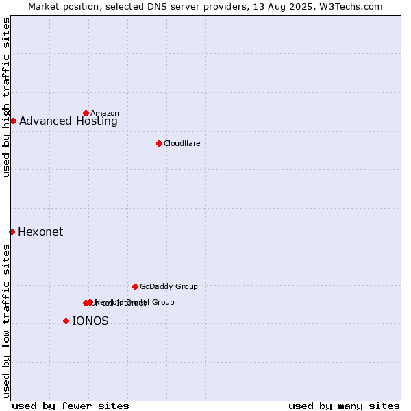 Market position of IONOS vs. Advanced Hosting vs. Hexonet