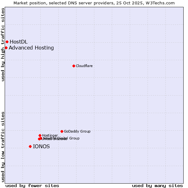 Market position of IONOS vs. HostDL vs. Advanced Hosting