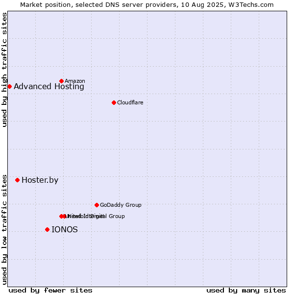 Market position of IONOS vs. Hoster.by vs. Advanced Hosting