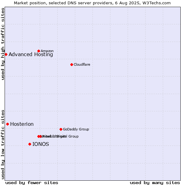 Market position of IONOS vs. Hosterion vs. Advanced Hosting