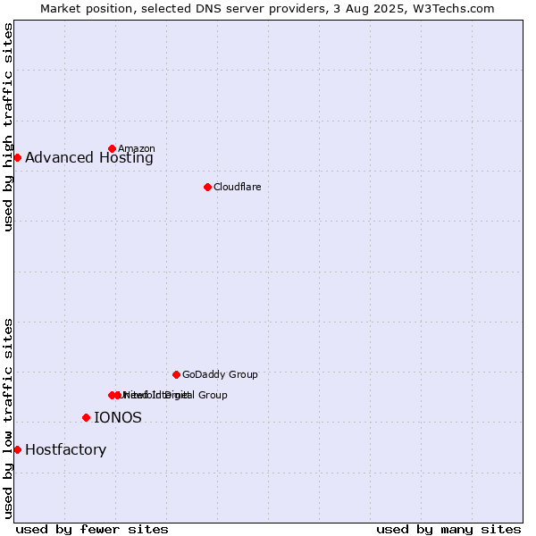Market position of IONOS vs. Hostfactory vs. Advanced Hosting
