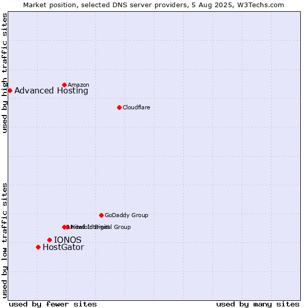 Market position of IONOS vs. HostGator vs. Advanced Hosting