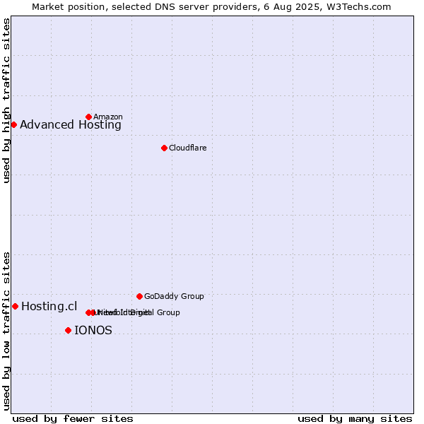 Market position of IONOS vs. Hosting.cl vs. Advanced Hosting