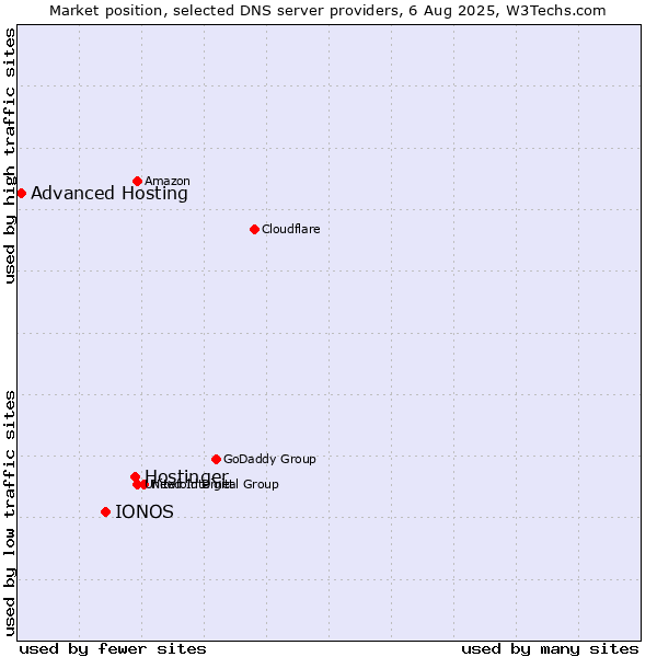 Market position of Hostinger vs. IONOS vs. Advanced Hosting