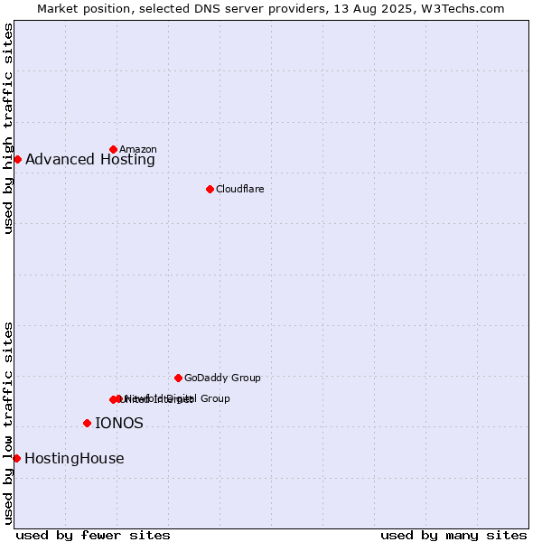 Market position of IONOS vs. Advanced Hosting vs. HostingHouse