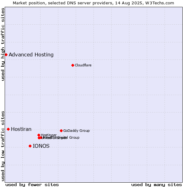 Market position of IONOS vs. Hostiran vs. Advanced Hosting