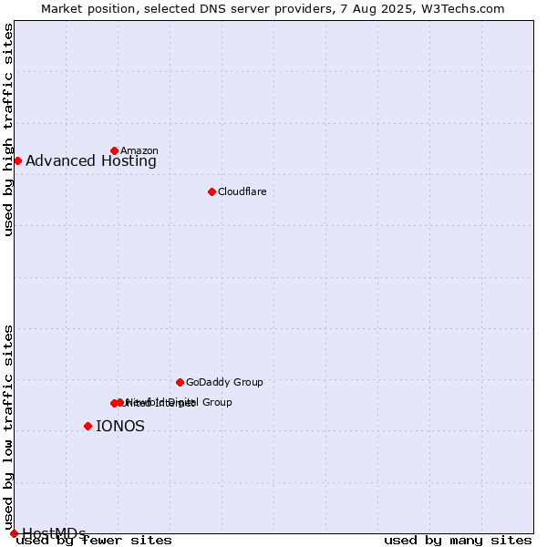 Market position of IONOS vs. Advanced Hosting vs. HostMDs