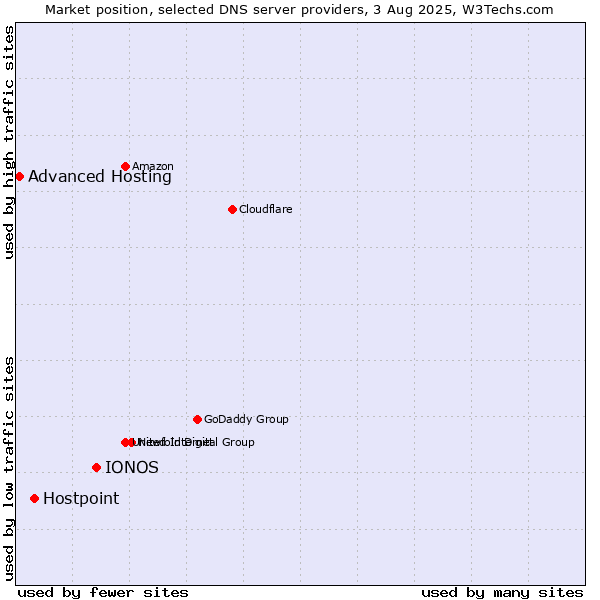 Market position of IONOS vs. Hostpoint vs. Advanced Hosting