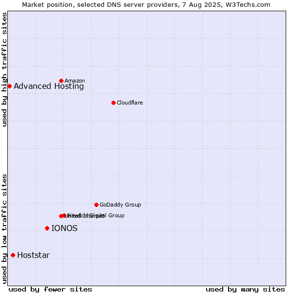 Market position of IONOS vs. Hoststar vs. Advanced Hosting