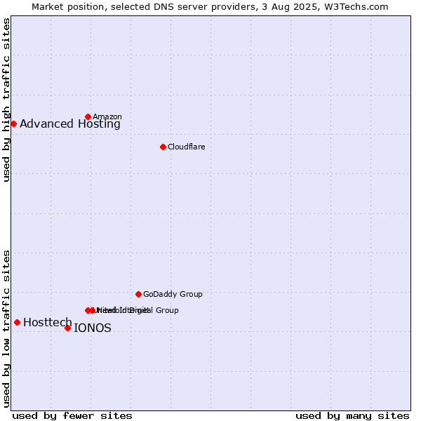 Market position of IONOS vs. Hosttech vs. Advanced Hosting