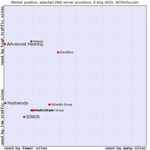 Market position of IONOS vs. Hostwinds vs. Advanced Hosting