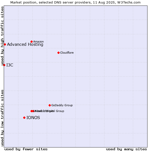 Market position of IONOS vs. Advanced Hosting vs. I3C