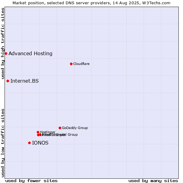 Market position of IONOS vs. Internet.BS vs. Advanced Hosting