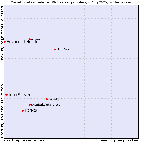 Market position of IONOS vs. InterServer vs. Advanced Hosting