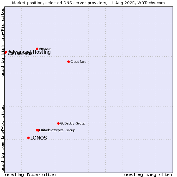 Market position of IONOS vs. Advanced Hosting vs. Consensus