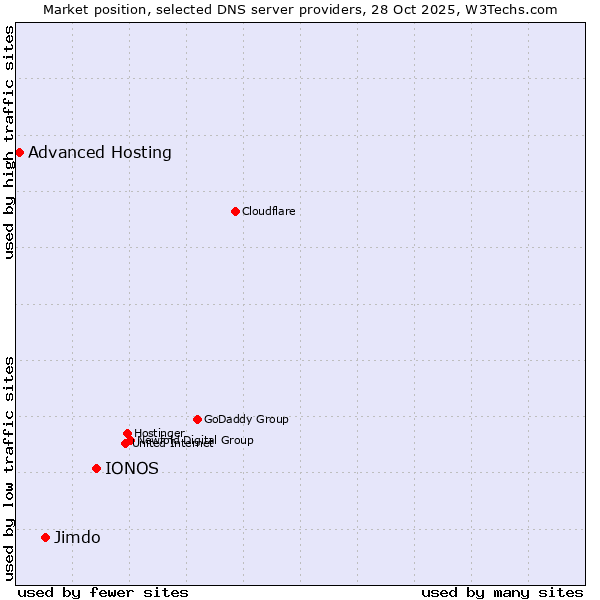Market position of IONOS vs. Jimdo vs. Advanced Hosting