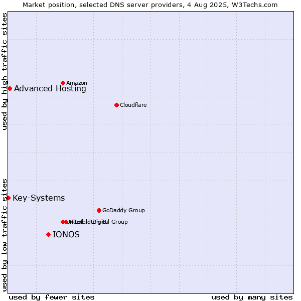Market position of IONOS vs. Advanced Hosting vs. Key-Systems