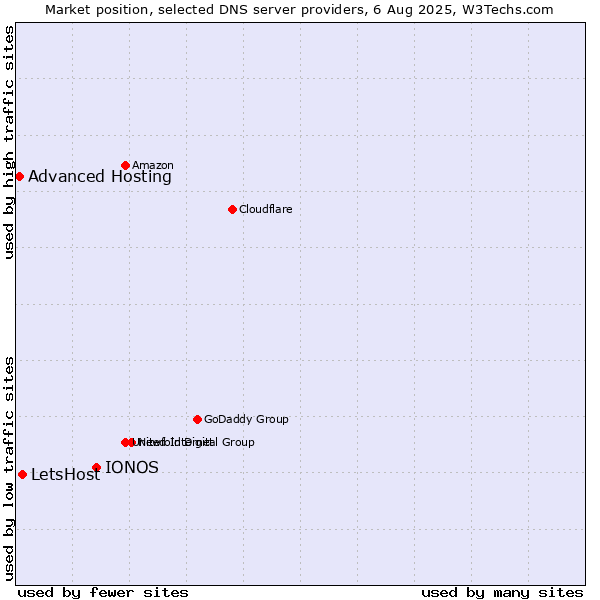 Market position of IONOS vs. LetsHost vs. Advanced Hosting