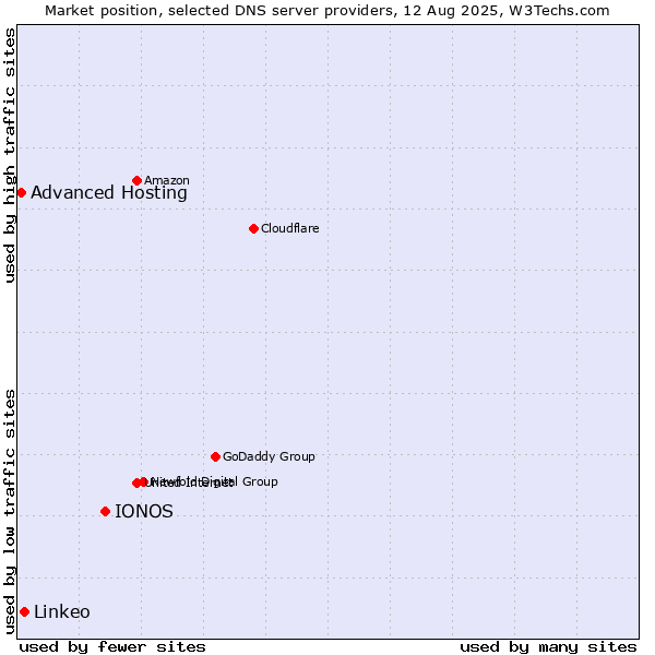 Market position of IONOS vs. Linkeo vs. Advanced Hosting