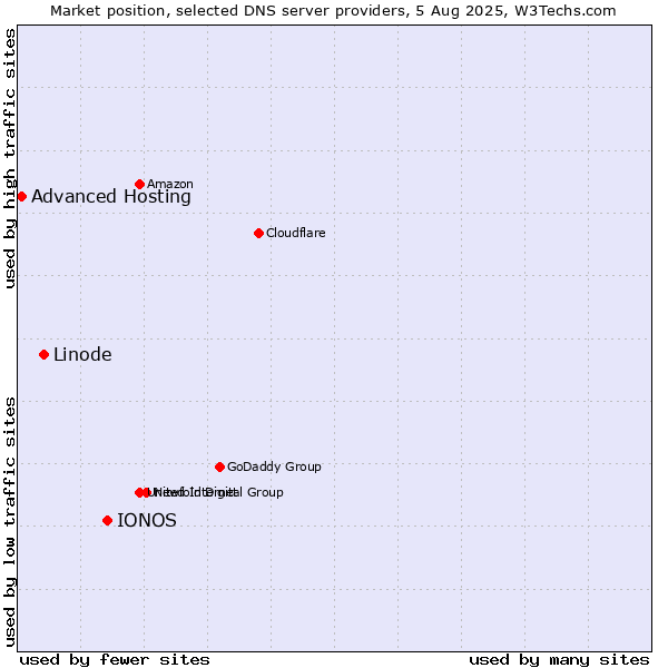 Market position of IONOS vs. Linode vs. Advanced Hosting