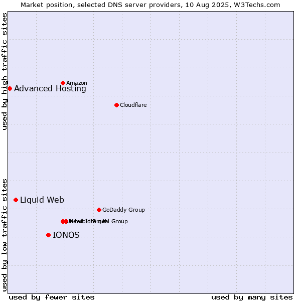 Market position of IONOS vs. Liquid Web vs. Advanced Hosting