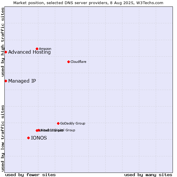 Market position of IONOS vs. Advanced Hosting vs. Managed IP