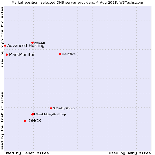 Market position of IONOS vs. MarkMonitor vs. Advanced Hosting
