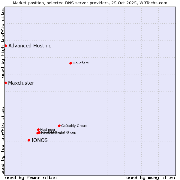 Market position of IONOS vs. Advanced Hosting vs. Maxcluster