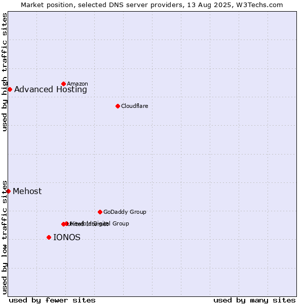 Market position of IONOS vs. Advanced Hosting vs. Mehost