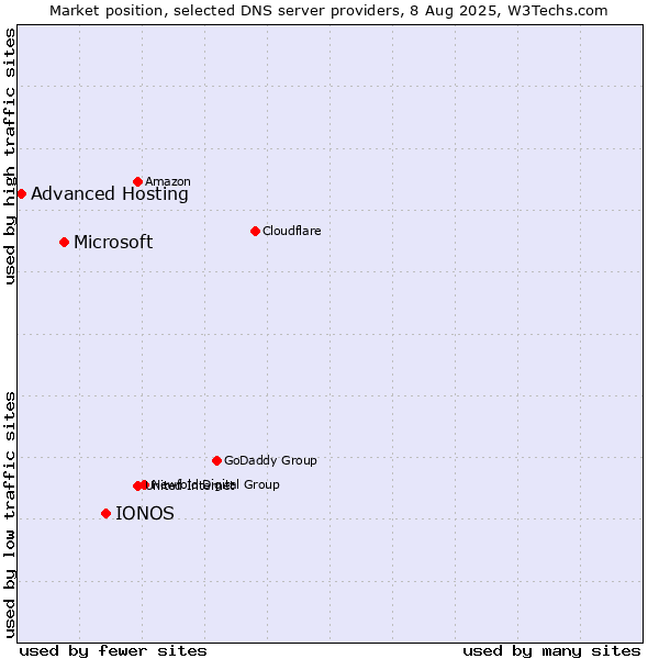 Market position of IONOS vs. Microsoft vs. Advanced Hosting