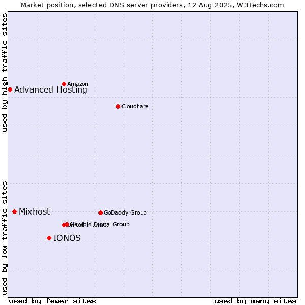 Market position of IONOS vs. Mixhost vs. Advanced Hosting
