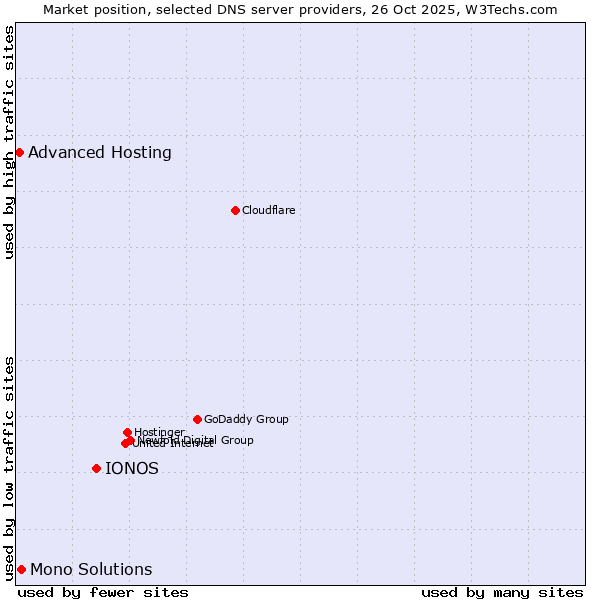 Market position of IONOS vs. Mono Solutions vs. Advanced Hosting