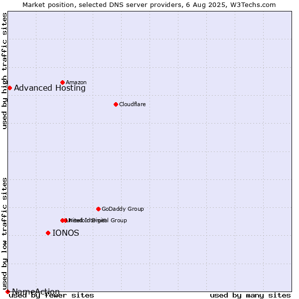 Market position of IONOS vs. Advanced Hosting vs. NameAction