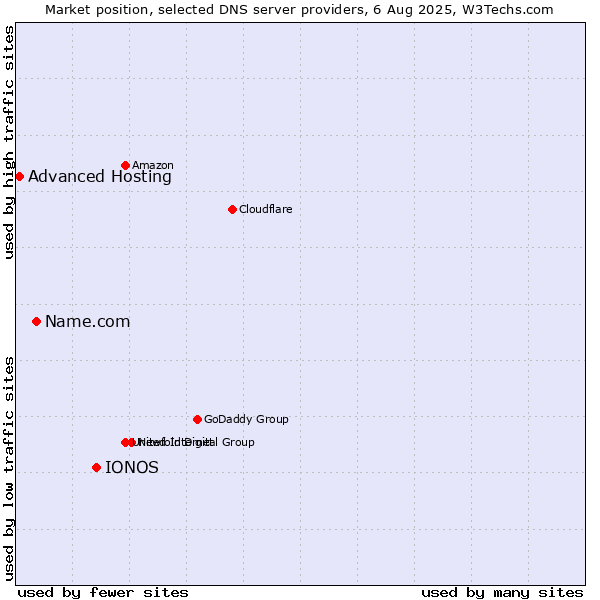 Market position of IONOS vs. Name.com vs. Advanced Hosting