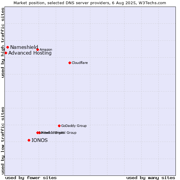 Market position of IONOS vs. Nameshield vs. Advanced Hosting