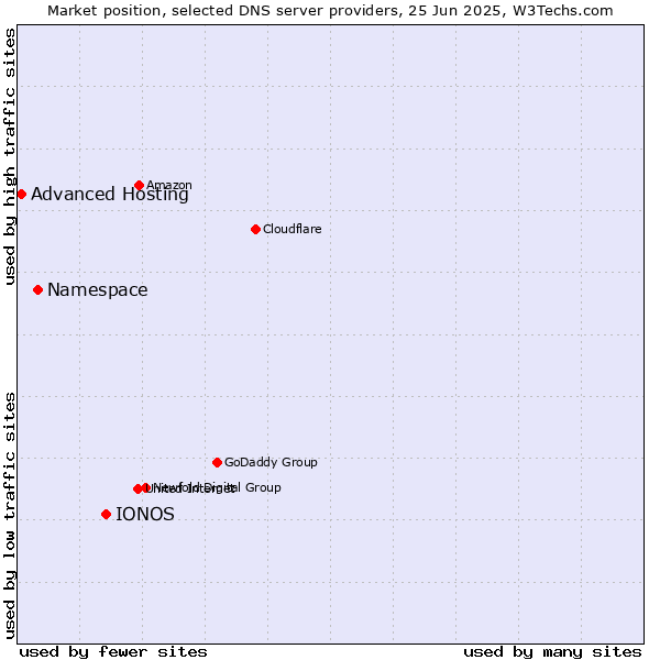 Market position of IONOS vs. Namespace vs. Advanced Hosting
