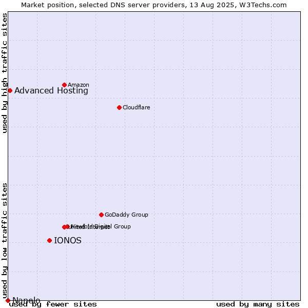 Market position of IONOS vs. Advanced Hosting vs. Nanelo