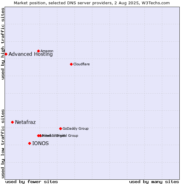 Market position of IONOS vs. Netafraz vs. Advanced Hosting