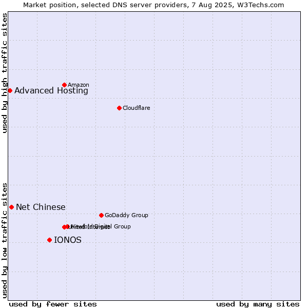 Market position of IONOS vs. Net Chinese vs. Advanced Hosting