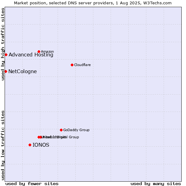 Market position of IONOS vs. Advanced Hosting vs. NetCologne